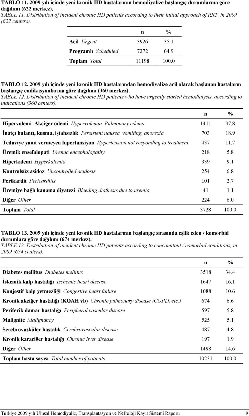 2009 yılı içinde yeni kronik HD hastalarından hemodiyalize acil olarak başlanan hastaların başlangıç endikasyonlarına göre dağılımı (360 merkez). TABLE 12.