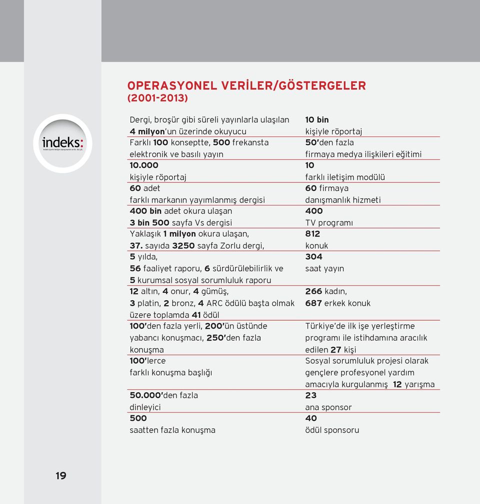 sayıda 3250 sayfa Zorlu dergi, 5 yılda, 56 faaliyet raporu, 6 sürdürülebilirlik ve 5 kurumsal sosyal sorumluluk raporu 12 altın, 4 onur, 4 gümüş, 3 platin, 2 bronz, 4 ARC ödülü başta olmak üzere