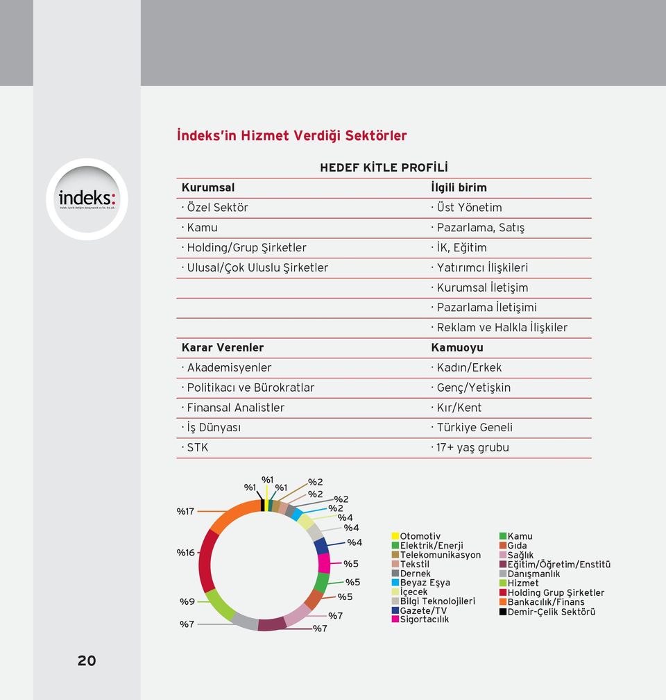 Genç/Yetişkin Finansal Analistler Kır/Kent İş Dünyası Türkiye Geneli STK 17+ yaş grubu %17 %16 %9 %7 %1 %1 %1 %2 %2 %2 %2 %4 %4 %7 %7 %4 %5 %5 %5 Otomotiv Elektrik/Enerji