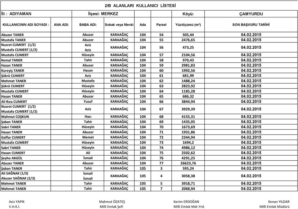 02.2015 Şükrü CUMERT KARAAĞAÇ 104 63 2823,92 04.02.2015 Mustafa CUMERT KARAAĞAÇ 104 64 1185,28 04.02.2015 TANER Abuzer KARAAĞAÇ 104 65 686,32 04.02.2015 Rıza CUMERT Yusuf KARAAĞAÇ 104 66 3844,94 04.