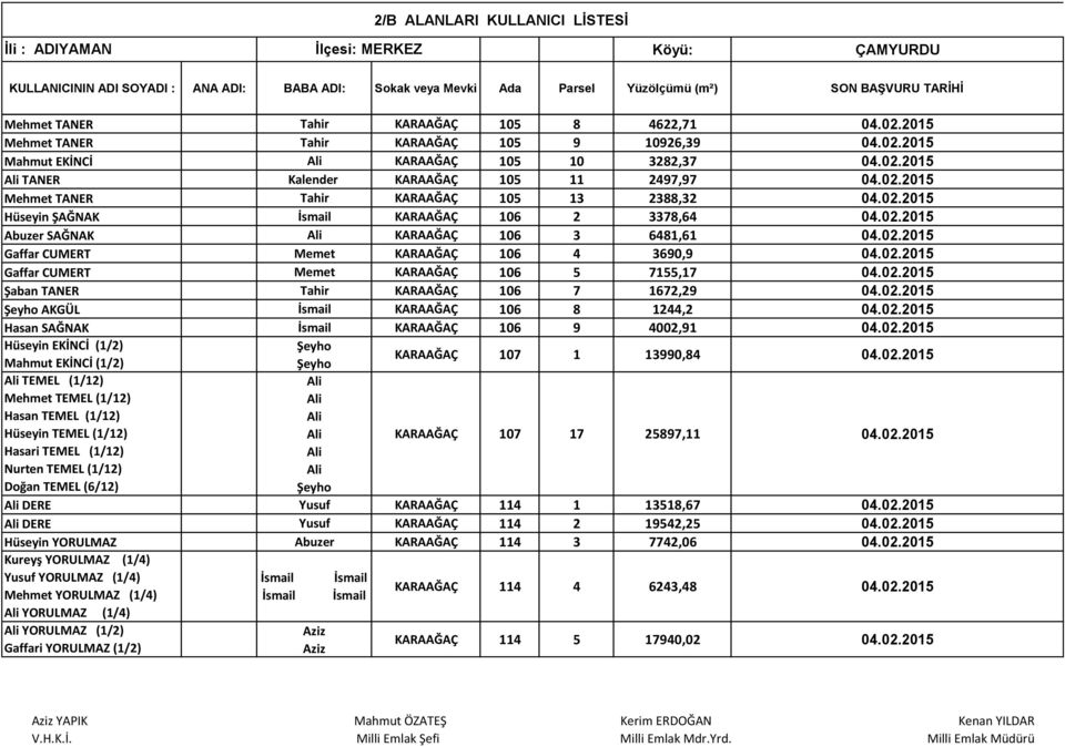 02.2015 Gaffar CUMERT Memet KARAAĞAÇ 106 5 7155,17 04.02.2015 Şaban TANER Tahir KARAAĞAÇ 106 7 1672,29 04.02.2015 Şeyho AKGÜL İsmail KARAAĞAÇ 106 8 1244,2 04.02.2015 SAĞNAK İsmail KARAAĞAÇ 106 9 4002,91 04.