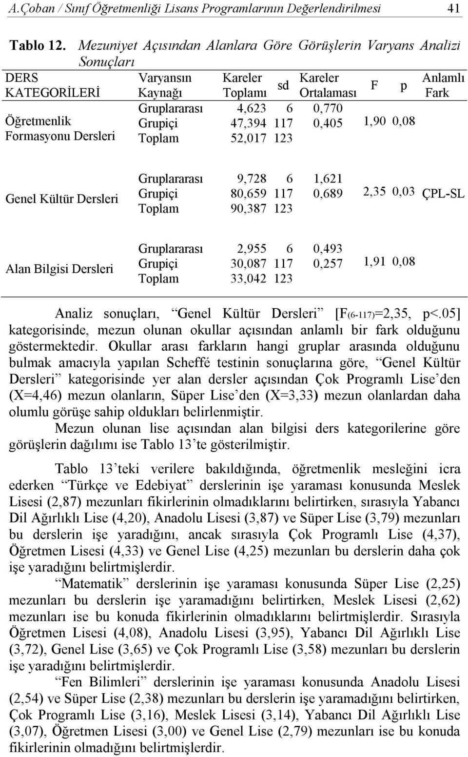 1,90 0,08 Formasyonu Dersleri 52,017 123 Genel Kültür Dersleri 9,728 80,659 90,387 6 117 123 1,621 0,689 2,35 0,03 ÇPL-SL Alan Bilgisi Dersleri 2,955 30,087 33,042 6 117 123 0,493 0,257 1,91 0,08