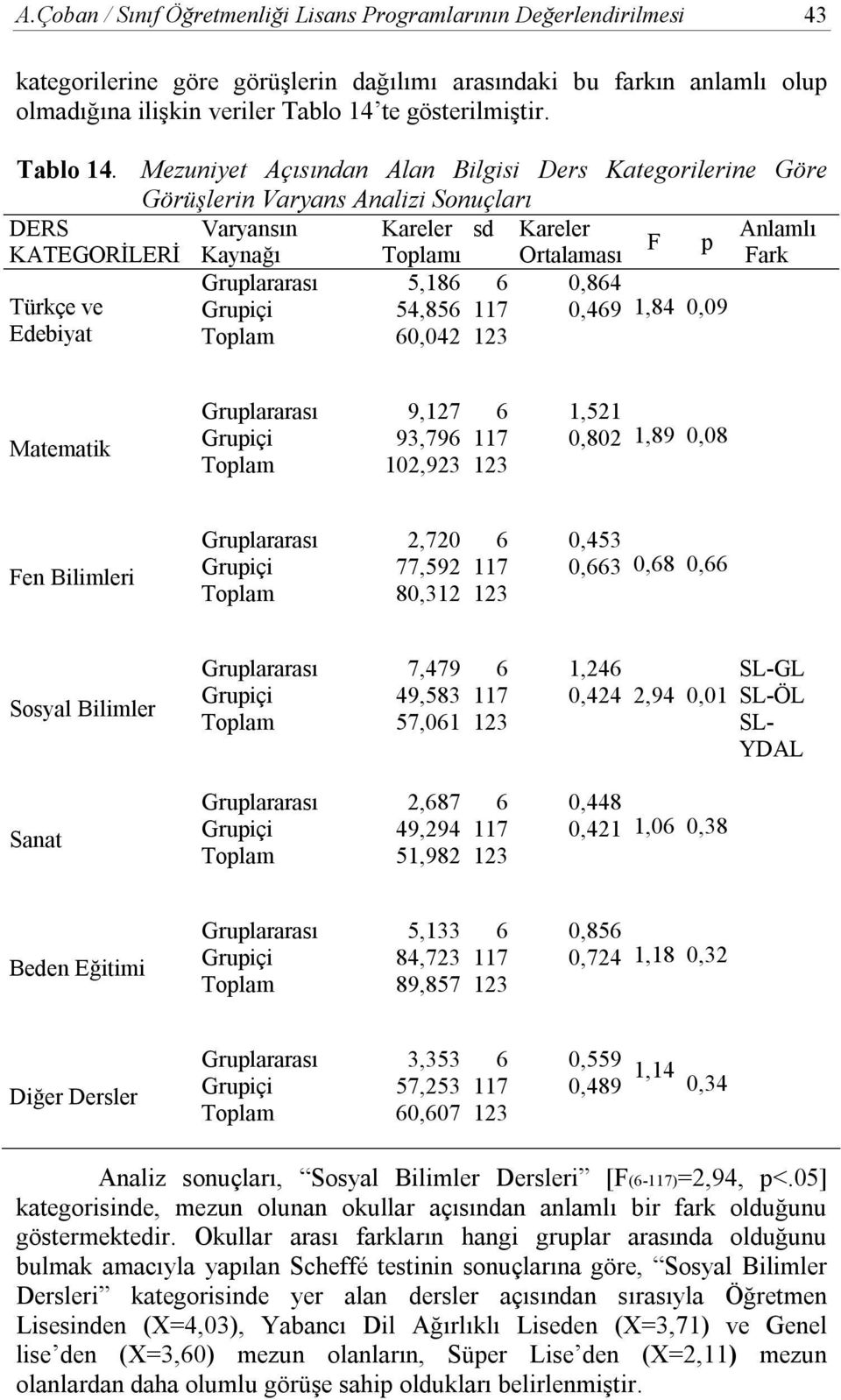 Mezuniyet Açısından Alan Bilgisi Ders Kategorilerine Göre Görüşlerin Varyans Analizi Sonuçları DERS Varyansın Kareler sd Kareler Anlamlı F p KATEGORİLERİ Kaynağı ı Ortalaması Fark 5,186 6 0,864