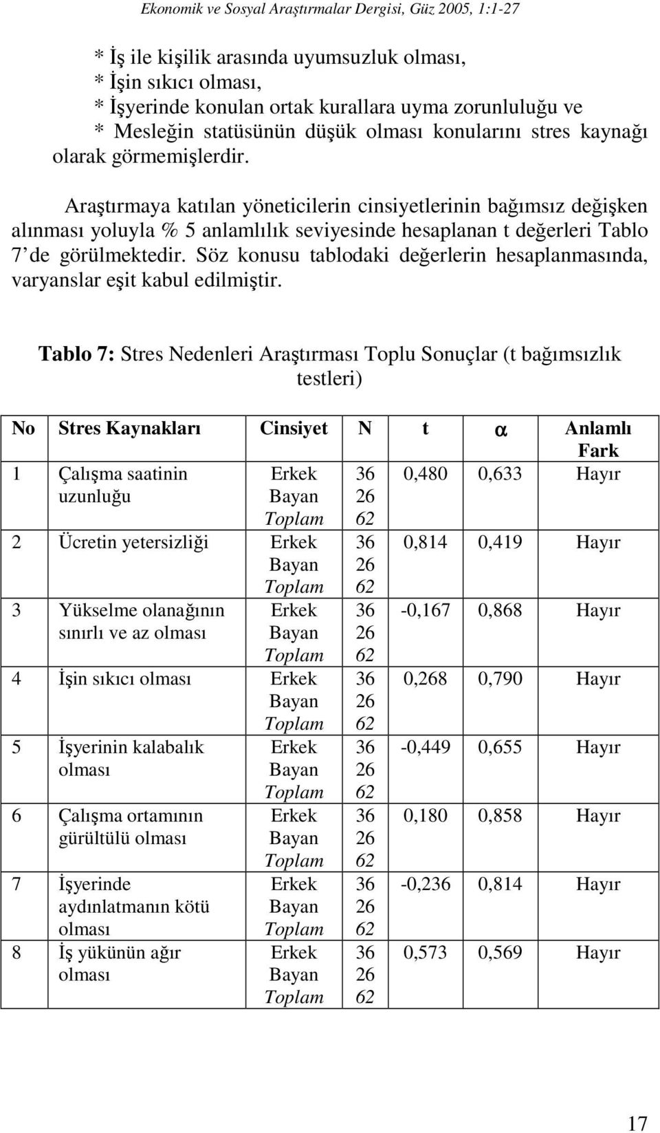 Söz konusu tablodaki değerlerin hesaplanmasında, varyanslar eşit kabul edilmiştir.