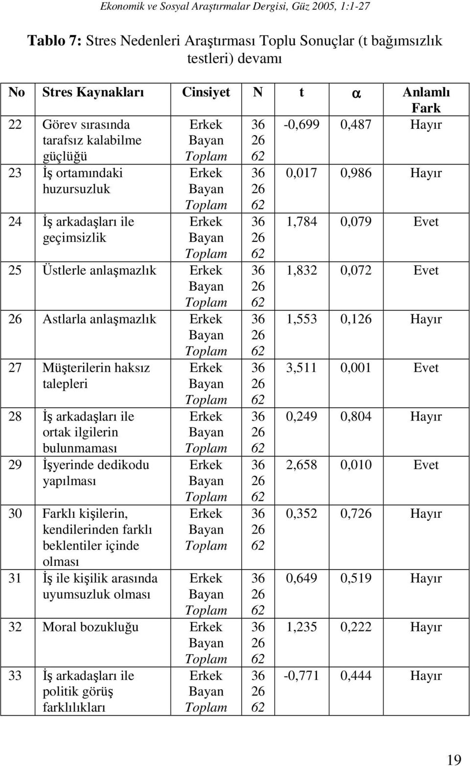 İşyerinde dedikodu yapılması 30 Farklı kişilerin, kendilerinden farklı beklentiler içinde olması 31 İş ile kişilik arasında uyumsuzluk olması 32 Moral bozukluğu 33 İş arkadaşları ile politik görüş