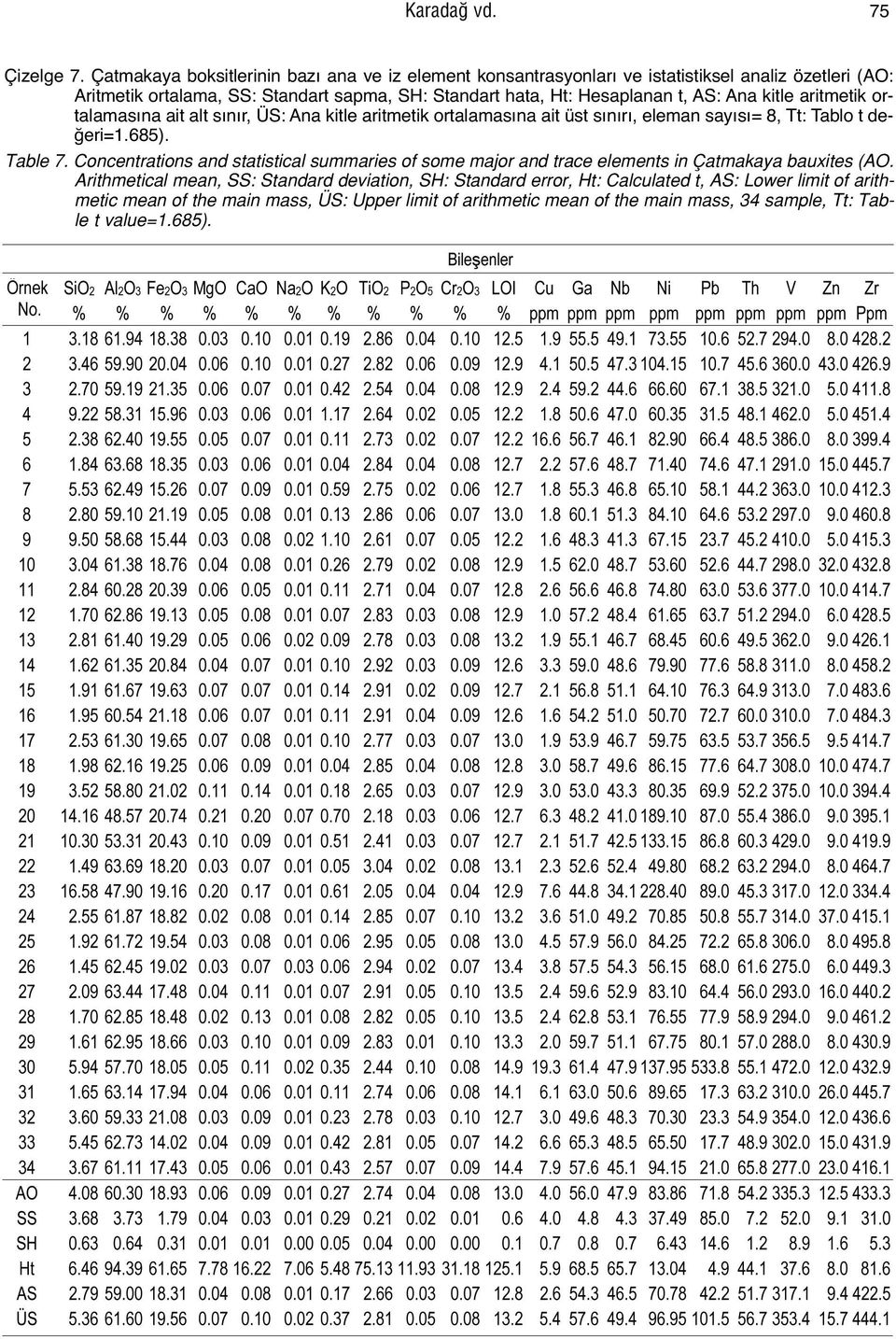 Hesaplanan t, AS: Ana kitle aritmetik ortalamasına ait alt sınır, ÜS: Ana kitle aritmetik ortalamasına ait üst sınırı, eleman sayısı= 8, Tt: Tablo t değeri=1.685). Table 7.