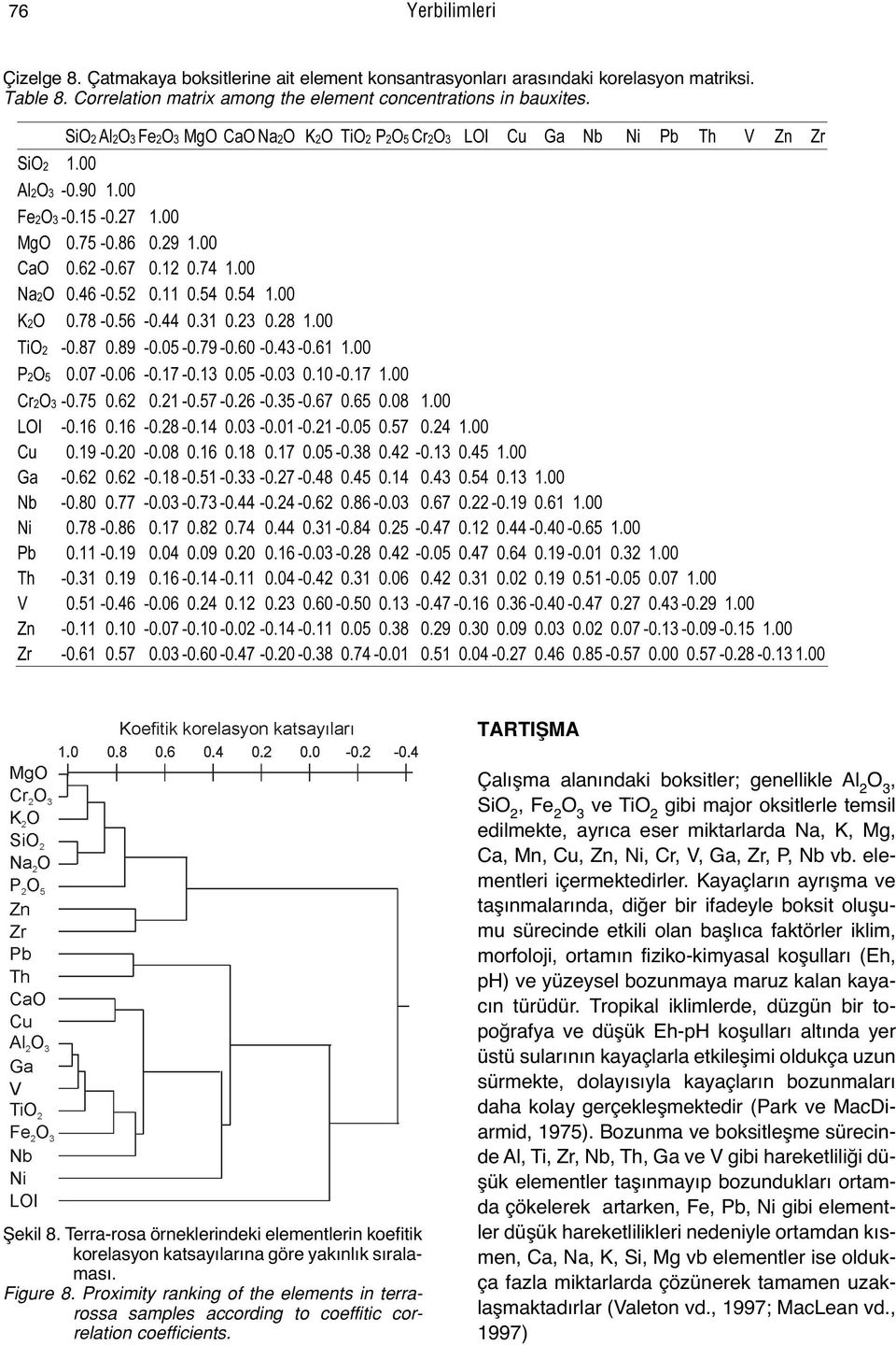 Proximity ranking of the elements in terrarossa samples according to coeffitic correlation coefficients.