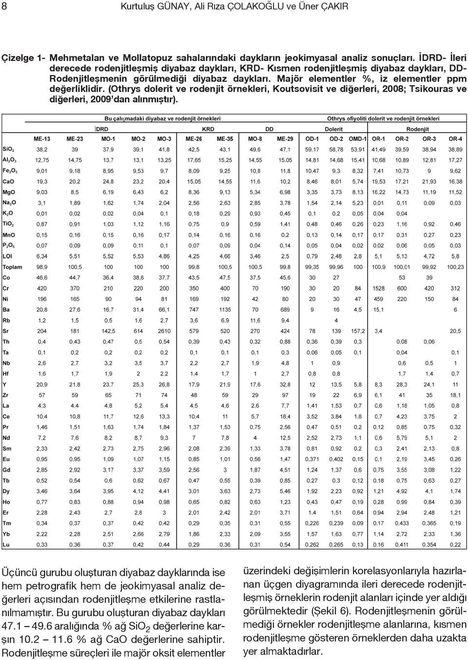 Majör elementler %, iz elementler ppm değerliklidir. (Othrys dolerit ve rodenjit örnekleri, Koutsovisit ve diğerleri, 2008; Tsikouras ve diğerleri, 2009 dan alınmıştır).