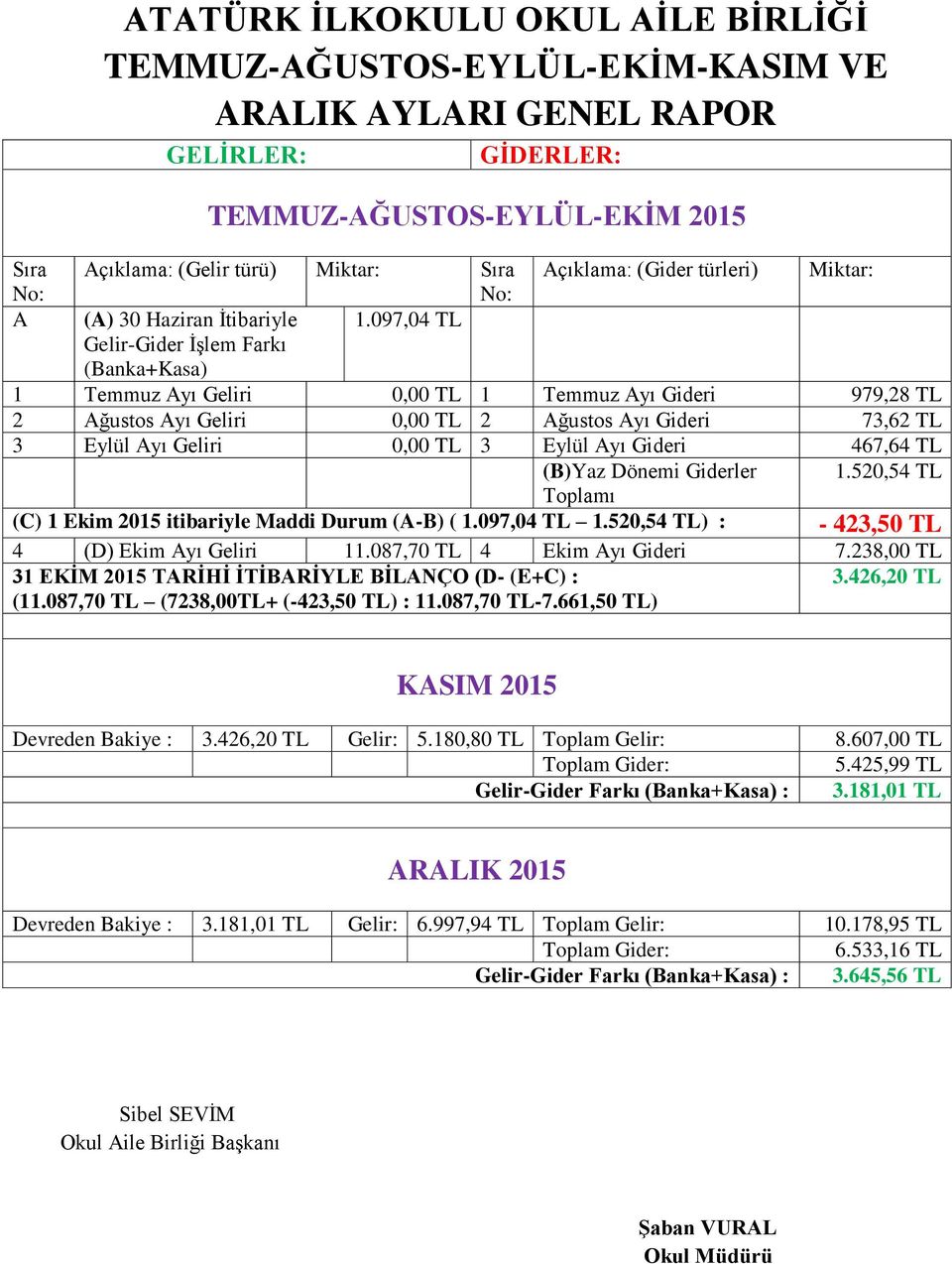 Ayı Gideri 467,64 TL (B)Yaz Dönemi Giderler 1.520,54 TL Toplamı (C) 1 Ekim 2015 itibariyle Maddi Durum (A-B) ( 1.097,04 TL 1.520,54 TL) : - 423,50 TL 4 (D) Ekim Ayı Geliri 11.