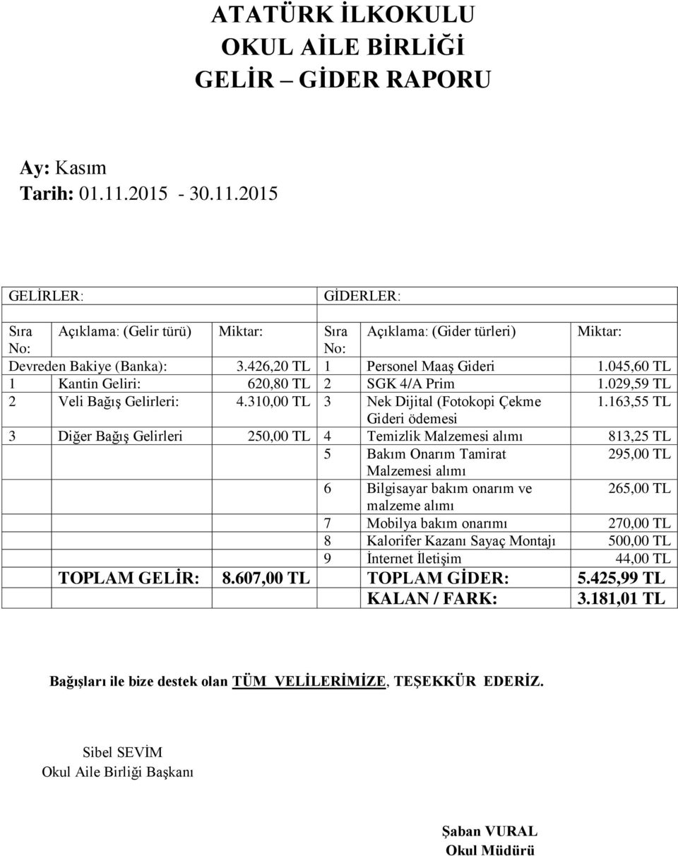 163,55 TL Gideri ödemesi 3 Diğer Bağış Gelirleri 250,00 TL 4 Temizlik Malzemesi alımı 813,25 TL 5 Bakım Onarım Tamirat 295,00 TL Malzemesi alımı 6 Bilgisayar bakım onarım ve