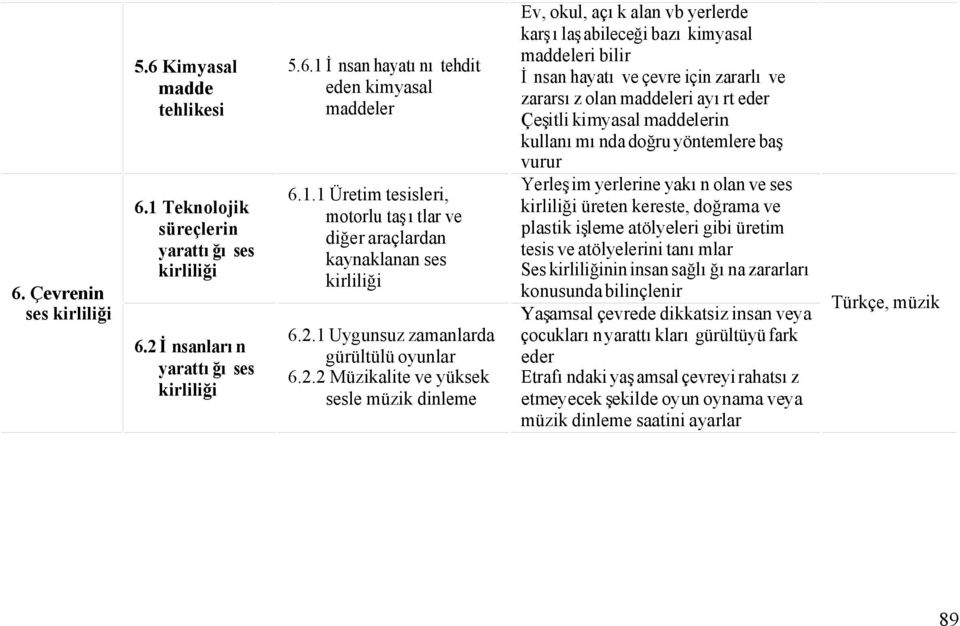 zararlı ve zararsız olan maddeleri ayırt eder Çeşitli kimyasal maddelerin kullanımında doğru yöntemlere baş vurur Yerleşim yerlerine yakın olan ve ses kirliliği üreten kereste, doğrama ve plastik