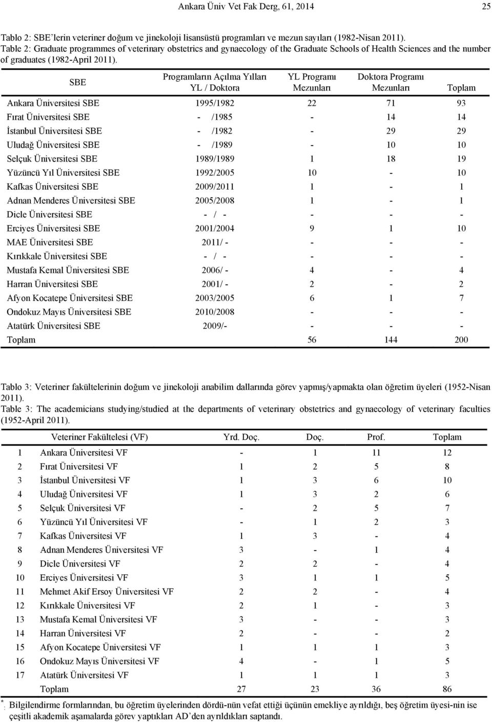 Programların Açılma Yılları YL / Doktora YL Programı Mezunları Doktora Programı Mezunları BE Toplam Ankara BE 1995/1982 22 71 93 Fırat BE - /1985-14 14 İstanbul BE - /1982-29 29 Uludağ BE - /1989-10