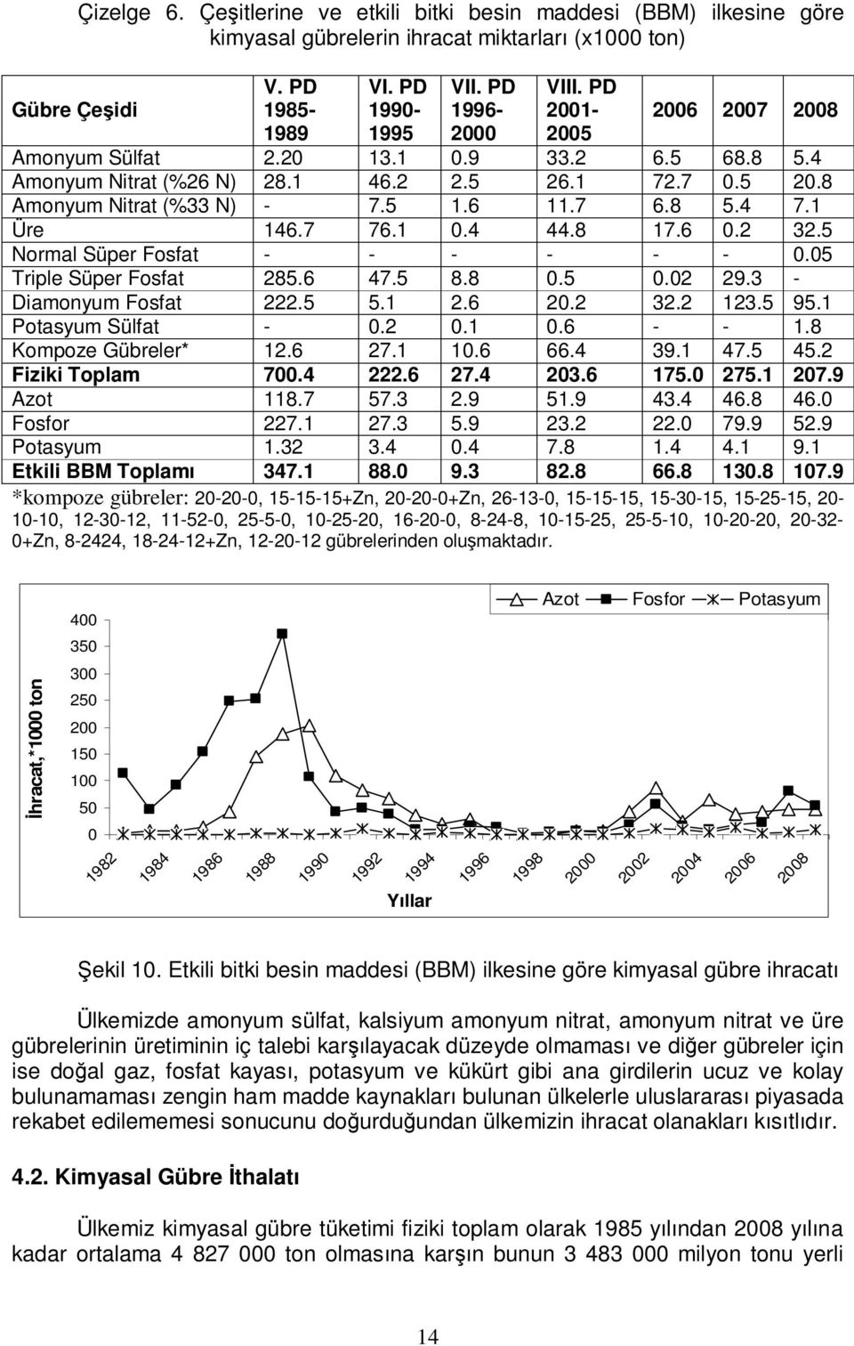 8 17.6 0.2 32.5 Normal Süper Fosfat - - - - - - 0.05 Triple Süper Fosfat 285.6 47.5 8.8 0.5 0.02 29.3 - Diamonyum Fosfat 222.5 5.1 2.6 20.2 32.2 123.5 95.1 Potasyum Sülfat - 0.2 0.1 0.6 - - 1.