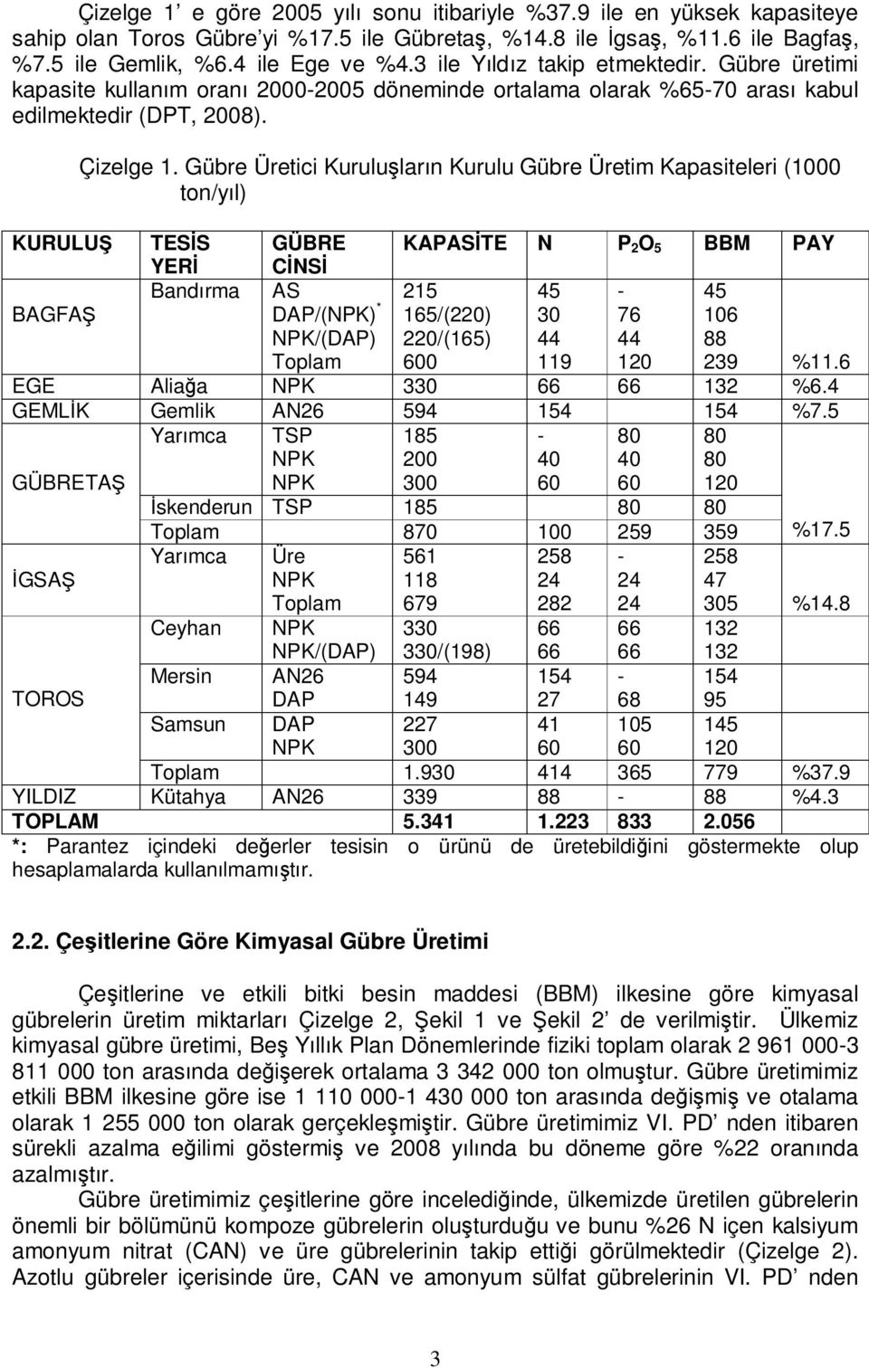 Gübre Üretici Kuruluşların Kurulu Gübre Üretim Kapasiteleri (1000 ton/yıl) KURULUŞ TESİS GÜBRE KAPASİTE N P 2 O 5 BBM PAY YERİ CİNSİ BAGFAŞ Bandırma AS DAP/(NPK) * NPK/(DAP) Toplam 215 165/(220)