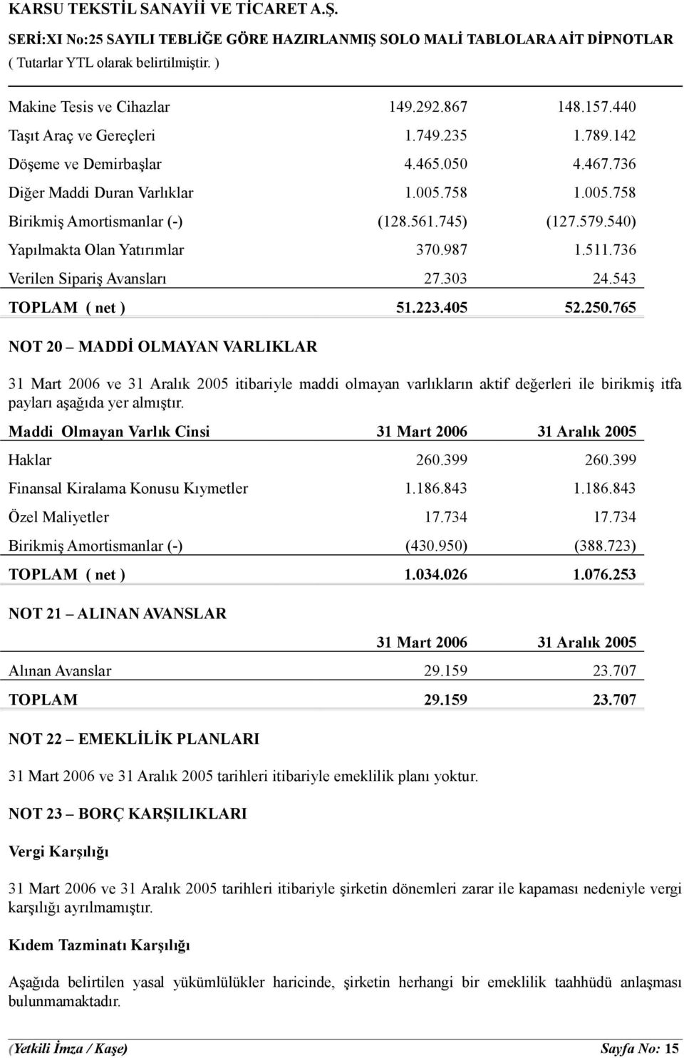 765 NOT 20 MADDİ OLMAYAN VARLIKLAR 31 Mart 2006 ve 31 Aralık 2005 itibariyle maddi olmayan varlıkların aktif değerleri ile birikmiş itfa payları aşağıda yer almıştır.