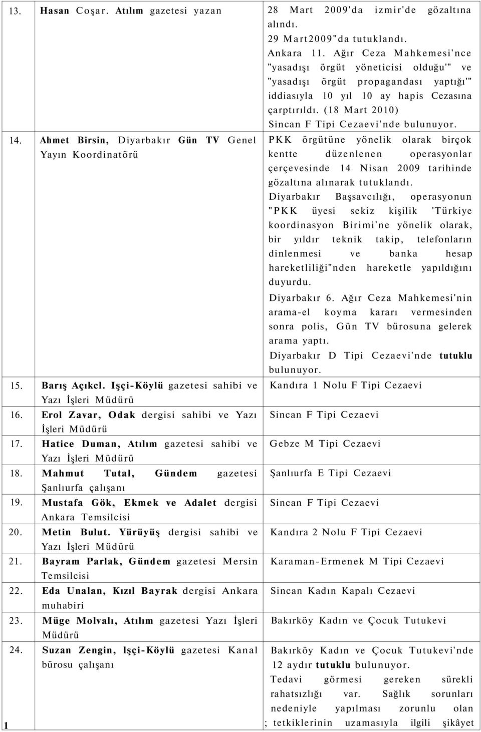Mahmut Tutal, Gündem gazetesi Şanlıurfa çalışanı 19. Mustafa Gök, Ekmek ve Adalet dergisi Ankara Temsilcisi 20. Metin Bulut. Yürüyüş dergisi sahibi ve Yazı İşleri Müdürü 21.
