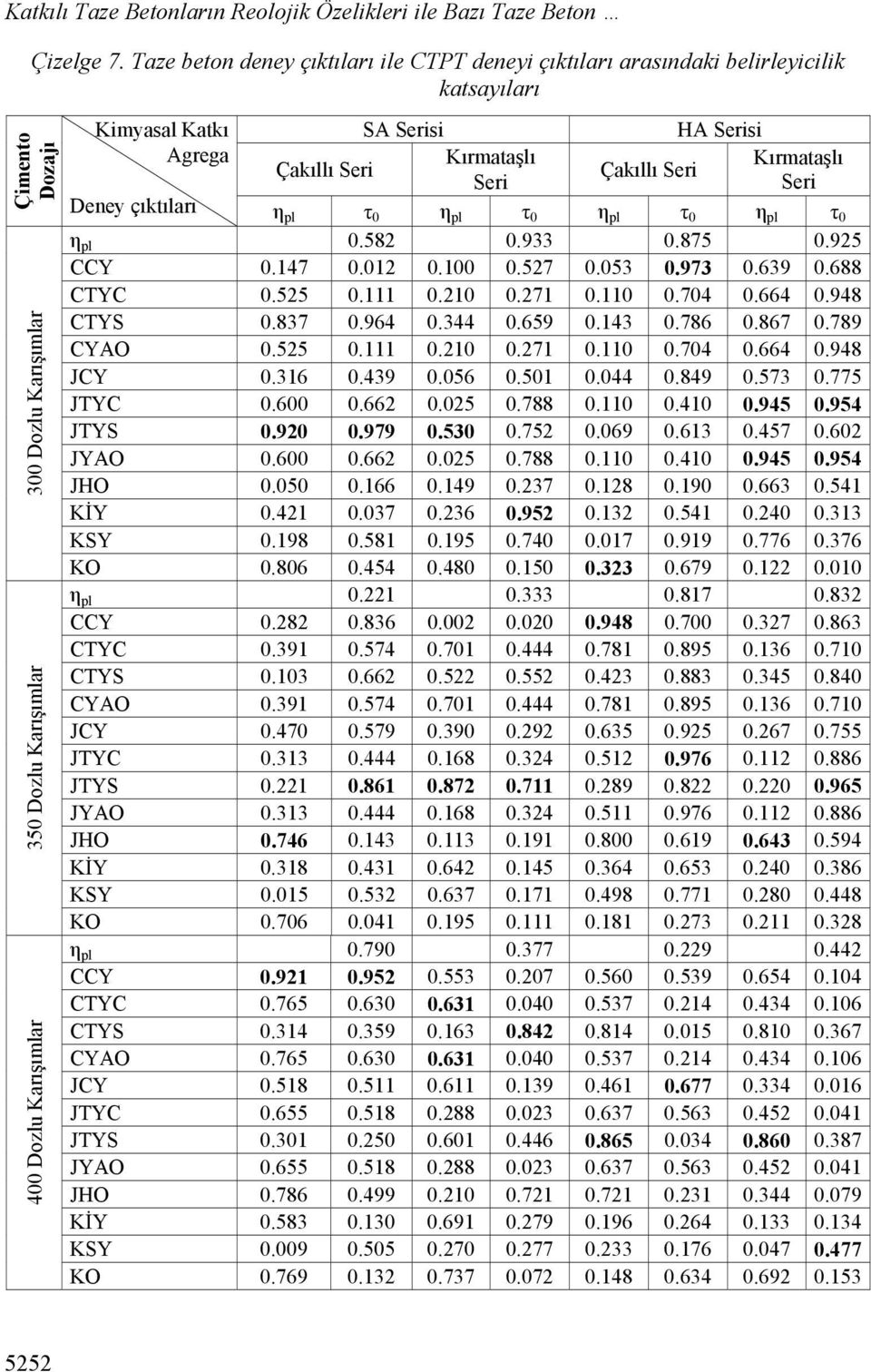 Çakıllı Ser Çakıllı Ser Ser Ser Deney çıktıları η pl τ 0 η pl τ 0 η pl τ 0 η pl τ 0 η pl 0.58 0.933 0.875 0.95 CCY 0.147 0.01 0.100 0.57 0.053 0.973 0.639 0.688 CTYC 0.55 0.111 0.10 0.71 0.110 0.