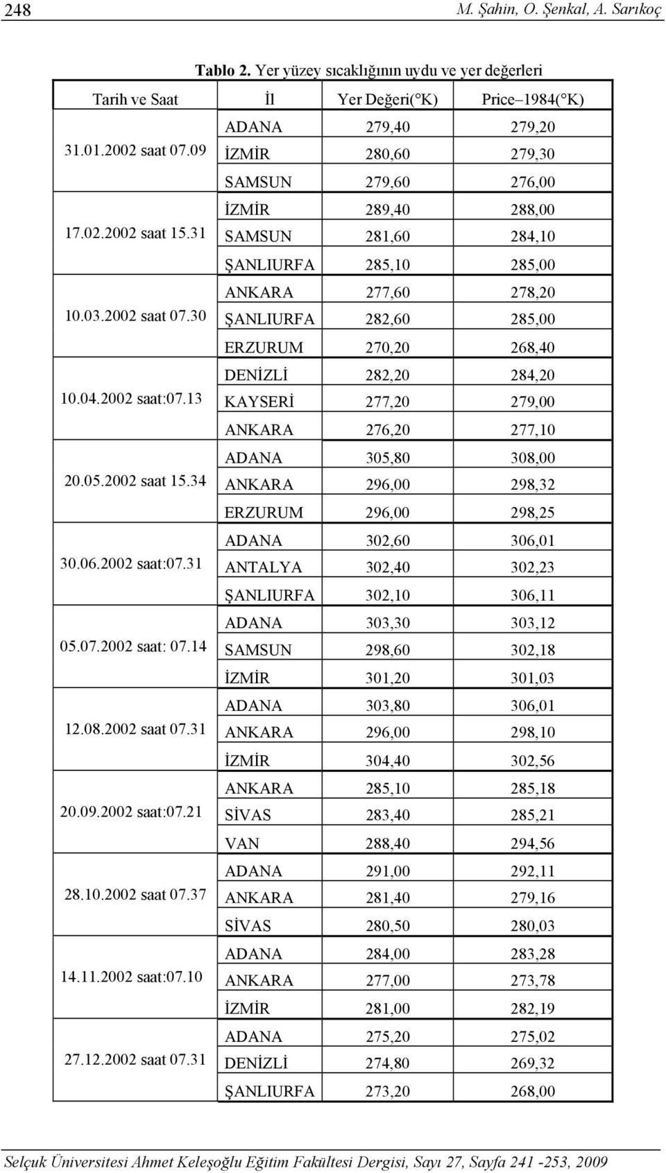 30 ŞANLIURFA 282,60 285,00 ERZURUM 270,20 268,40 DENİZLİ 282,20 284,20 10.04.2002 saat:07.13 KAYSERİ 277,20 279,00 ANKARA 276,20 277,10 ADANA 305,80 308,00 20.05.2002 saat 15.