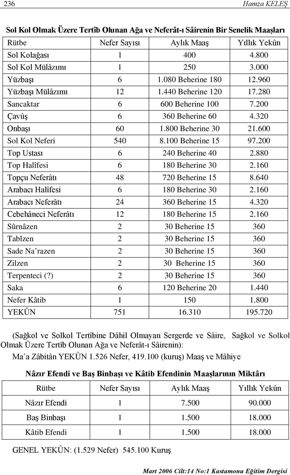 600 Sol Kol Neferi 540 8.100 Beherine 15 97.200 Top Ustası 6 240 Beherine 40 2.880 Top Halîfesi 6 180 Beherine 30 2.160 Topçu Neferâtı 48 720 Beherine 15 8.640 Arabacı Halîfesi 6 180 Beherine 30 2.