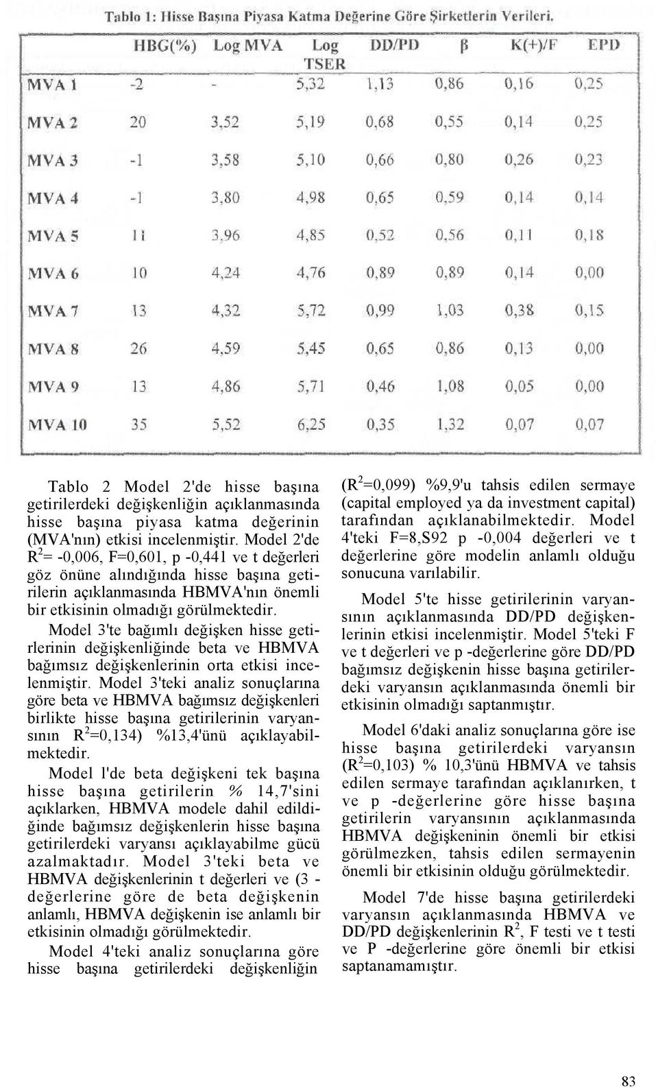 Model 3'te bağımlı değişken hisse getirlerinin değişkenliğinde beta ve HBMVA bağımsız değişkenlerinin orta etkisi incelenmiştir.