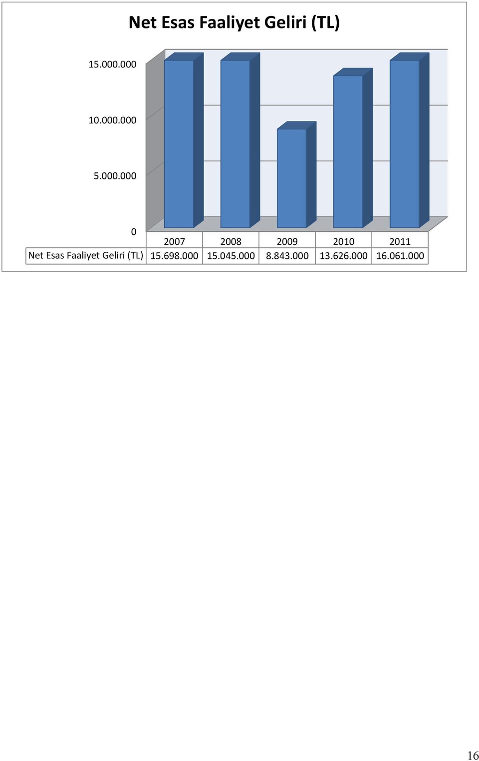 2011 Net Esas Faaliyet Geliri (TL) 15.698.