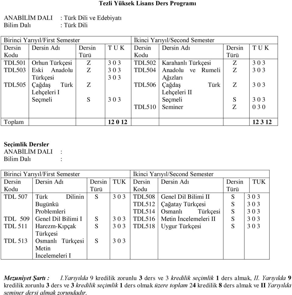 12 3 12 eçimlik Dersler ANABİLİM DALI : Bilim Dalı : Birinci Yarıyıl/First emester Adı TDL 507 Türk Dilinin Bugünkü Problemleri TDL 509 Genel Dil Bilimi I TDL 511 Harezm-Kıpçak Türkçesi TDL 513