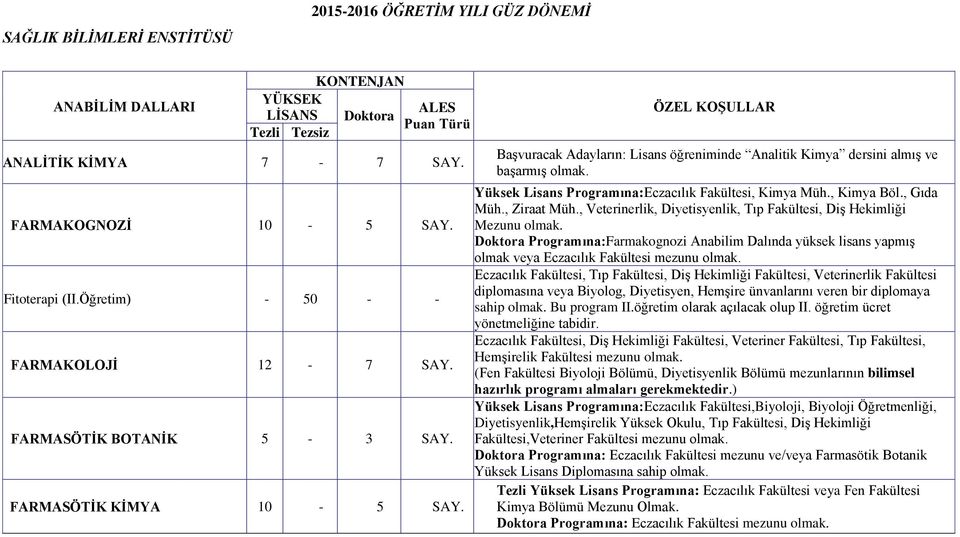 Yüksek Lisans Programına:Eczacılık Fakültesi, Kimya Müh., Kimya Böl., Gıda Müh., Ziraat Müh., Veterinerlik, Diyetisyenlik, Tıp Fakültesi, DiĢ Hekimliği Mezunu olmak.