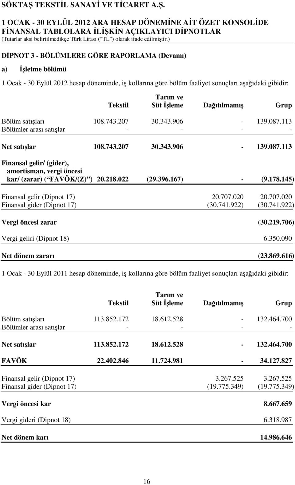 218.022 (29.396.167) - (9.178.145) Finansal gelir (Dipnot 17) 20.707.020 20.707.020 Finansal gider (Dipnot 17) (30.741.922) (30.741.922) Vergi öncesi zarar (30.219.706) Vergi geliri (Dipnot 18) 6.350.