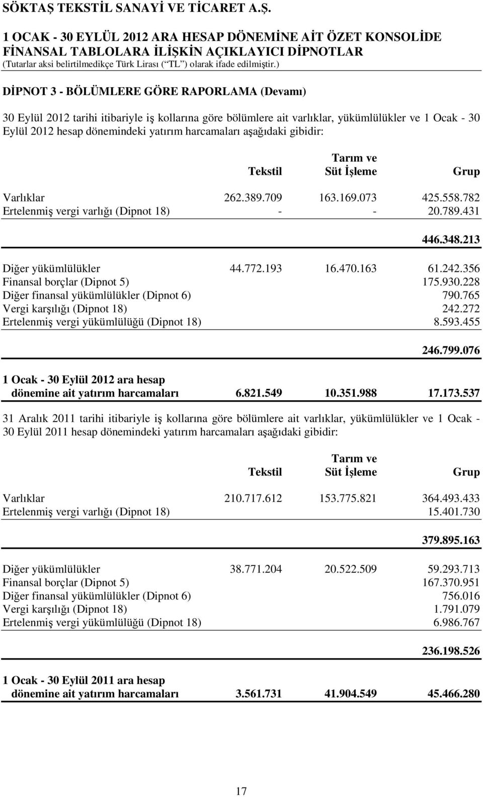 163 61.242.356 Finansal borçlar (Dipnot 5) 175.930.228 Diğer finansal yükümlülükler (Dipnot 6) 790.765 Vergi karşılığı (Dipnot 18) 242.272 Ertelenmiş vergi yükümlülüğü (Dipnot 18) 8.593.455 246.799.