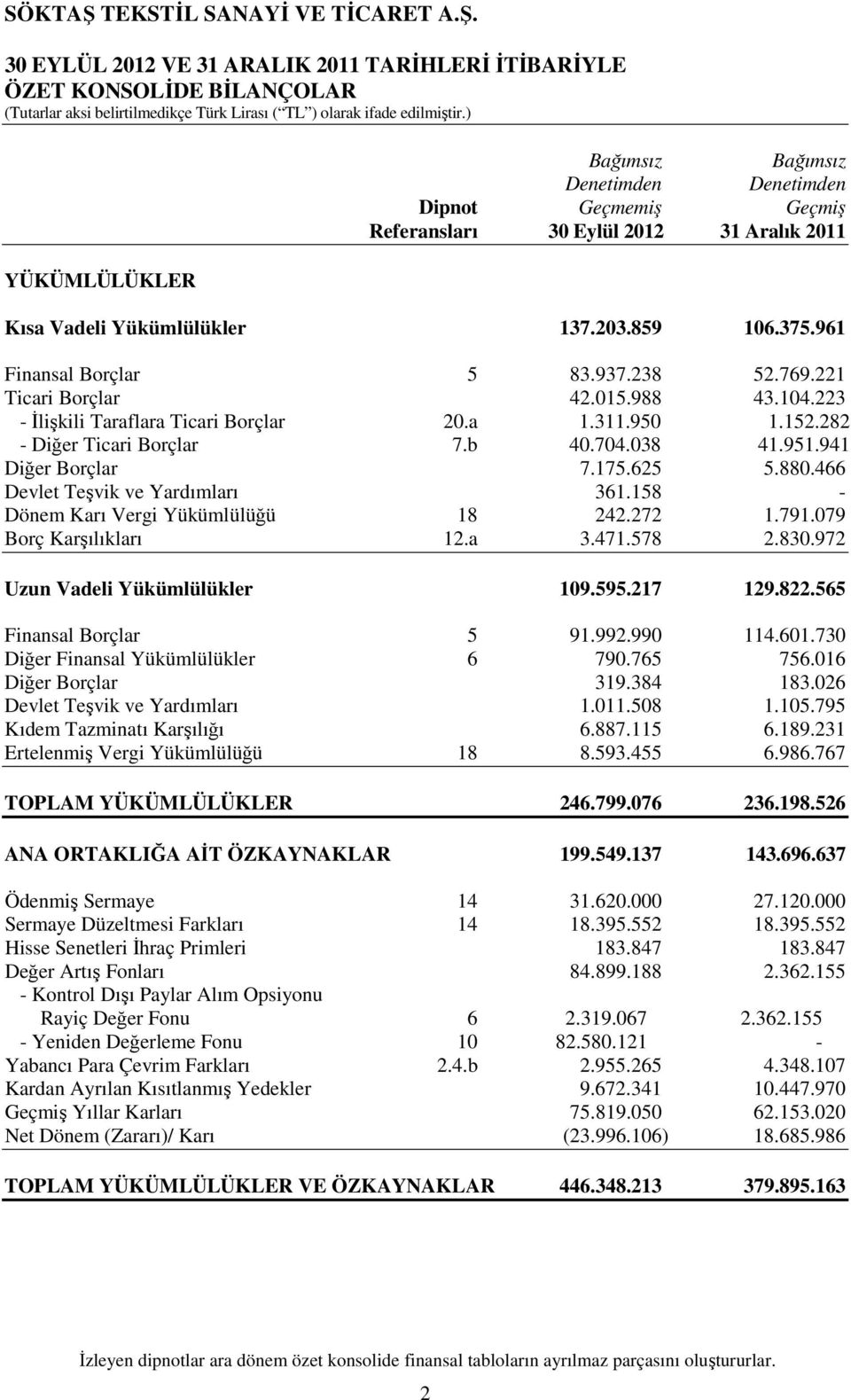 282 - Diğer Ticari Borçlar 7.b 40.704.038 41.951.941 Diğer Borçlar 7.175.625 5.880.466 Devlet Teşvik ve Yardımları 361.158 - Dönem Karı Vergi Yükümlülüğü 18 242.272 1.791.079 Borç Karşılıkları 12.a 3.