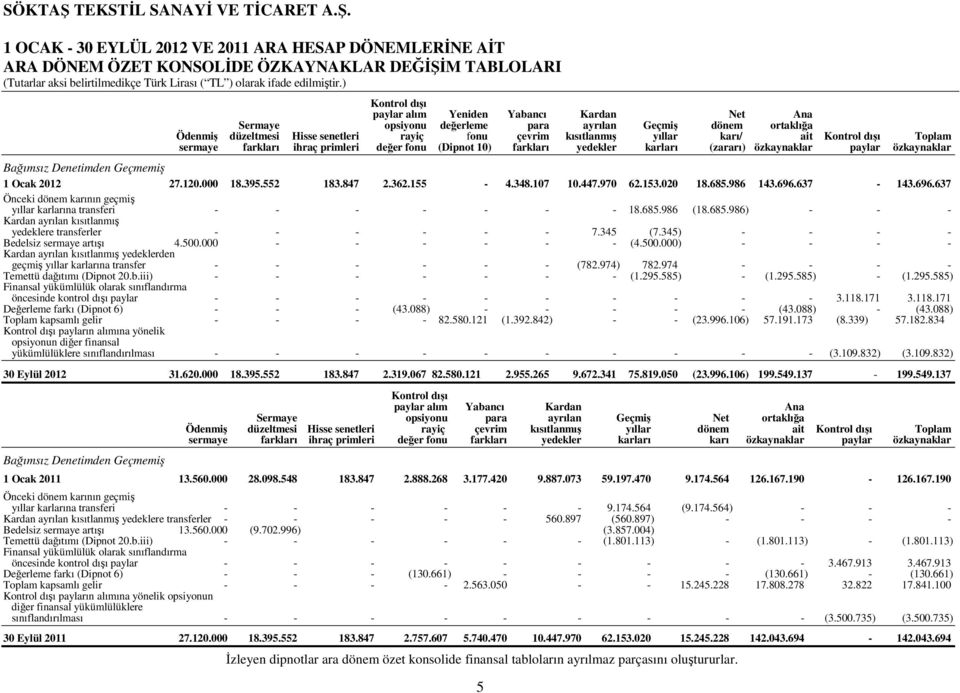 yedekler karları (zararı) özkaynaklar paylar özkaynaklar Bağımsız Denetimden Geçmemiş 1 Ocak 2012 27.120.000 18.395.552 183.847 2.362.155-4.348.107 10.447.970 62.153.020 18.685.986 143.696.637-143.