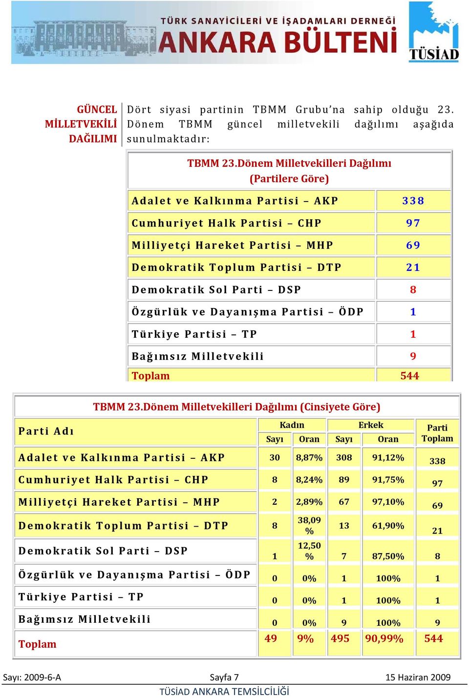 Parti DSP 8 Özgürlük ve Dayanı ş ma Partisi ÖDP 1 Türkiye Partisi TP 1 Bağımsı z Milletvekili 9 Toplam 544 TBMM 23.