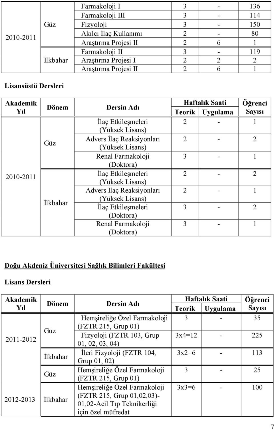 Etkileşmeleri (Yüksek Lisans) Advers İlaç Reaksiyonları (Yüksek Lisans) İlaç Etkileşmeleri (Doktora) Renal Farmakoloji (Doktora) Haftalık Saati Öğrenci Teorik Uygulama Sayısı 2-1 2-2 3-1 2-2 2-1 3-2