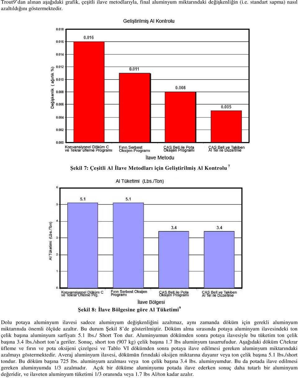 döküm için gerekli aluminyum miktarınıda önemli ölçüde azaltır. Bu durum Şekil 8 de gösterilmiştir. Döküm alma sırasında potaya aluminyum ilavesindeki ton çelik başına aluminyum sarfiyatı 5.1 lbs.
