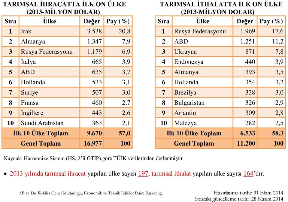 179 6,9 3 Ukrayna 871 7,8 4 İtalya 665 3,9 4 Endonezya 440 3,9 5 ABD 635 3,7 5 Almanya 393 3,5 6 Hollanda 533 3,1 6 Hollanda 354 3,2 7 Suriye 507 3,0 7 Brezilya 338 3,0 8 Fransa 460 2,7 8 Bulgaristan