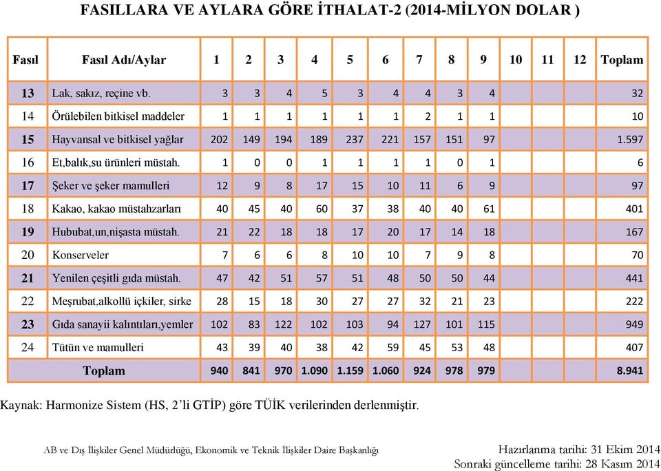 1 0 0 1 1 1 1 0 1 6 17 Şeker ve şeker mamulleri 12 9 8 17 15 10 11 6 9 97 18 Kakao, kakao müstahzarları 40 45 40 60 37 38 40 40 61 401 19 Hububat,un,nişasta müstah.