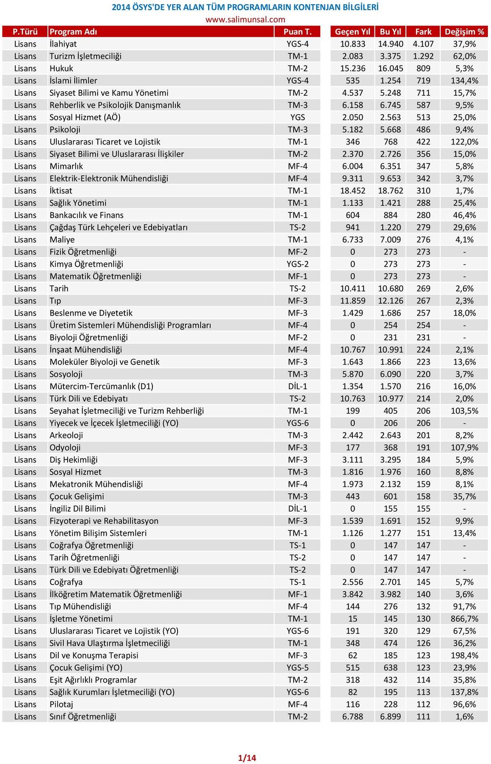 563 513 25,0% Lisans Psikoloji TM-3 5.182 5.668 486 9,4% Lisans Uluslararası Ticaret ve Lojistik TM-1 346 768 422 122,0% Lisans Siyaset Bilimi ve Uluslararası İlişkiler TM-2 2.370 2.