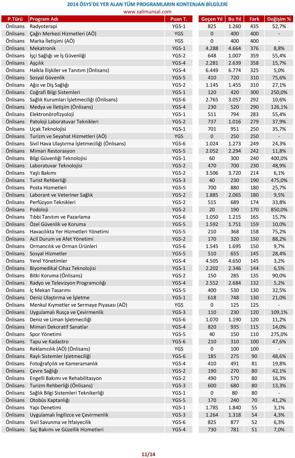 774 325 5,0% Önlisans Sosyal Güvenlik YGS-5 410 720 310 75,6% Önlisans Ağız ve Diş Sağlığı YGS-2 1.145 1.