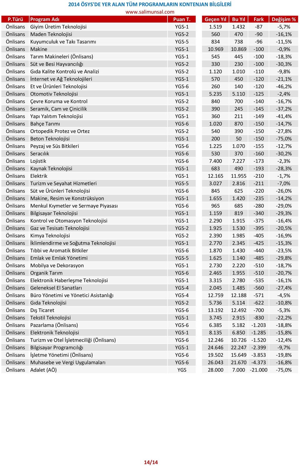 010-110 -9,8% Önlisans İnternet ve Ağ Teknolojileri YGS-1 570 450-120 -21,1% Önlisans Et ve Ürünleri Teknolojisi YGS-6 260 140-120 -46,2% Önlisans Otomotiv Teknolojisi YGS-1 5.235 5.