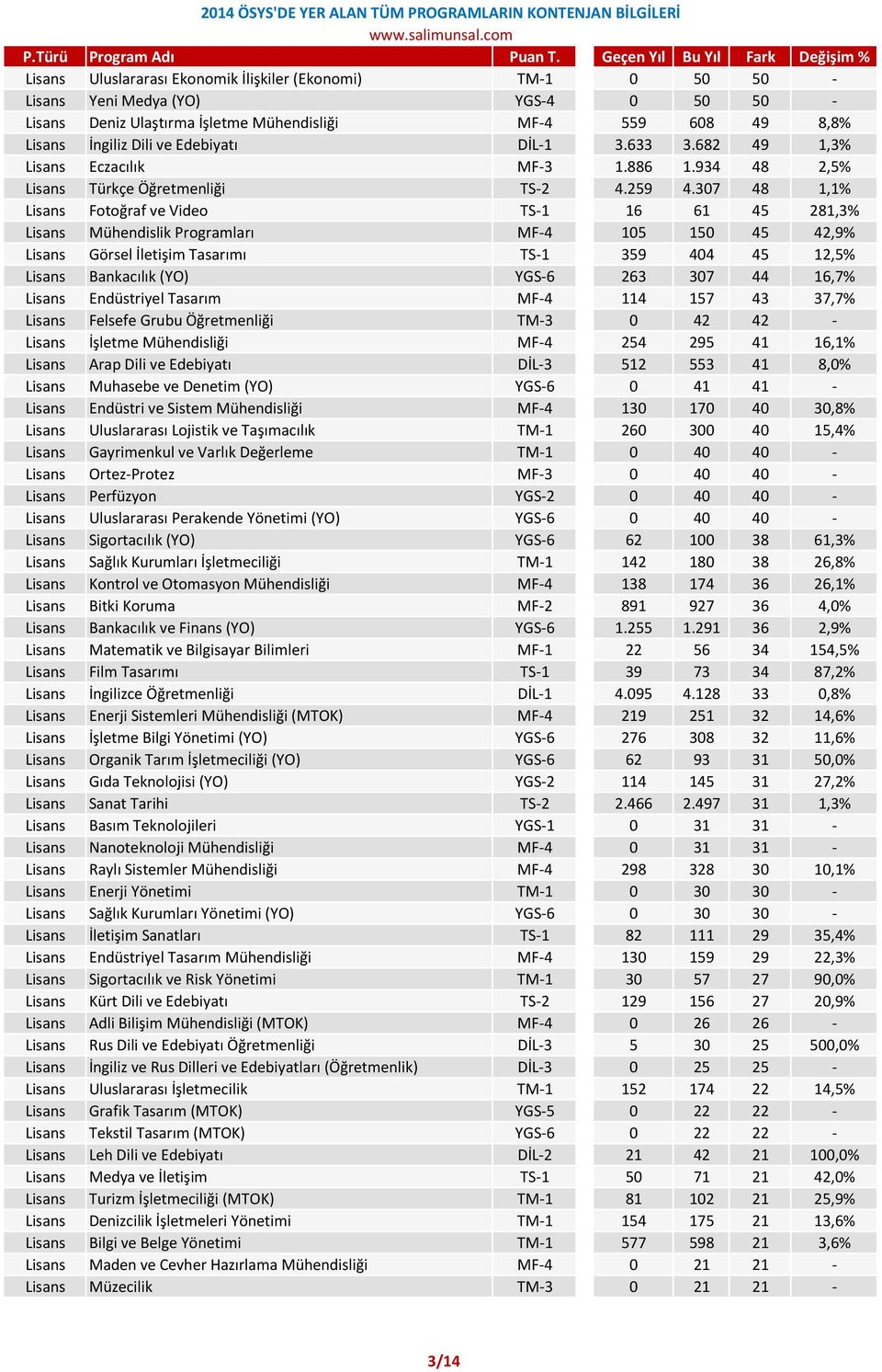 307 48 1,1% Lisans Fotoğraf ve Video TS-1 16 61 45 281,3% Lisans Mühendislik Programları MF-4 105 150 45 42,9% Lisans Görsel İletişim Tasarımı TS-1 359 404 45 12,5% Lisans Bankacılık (YO) YGS-6 263