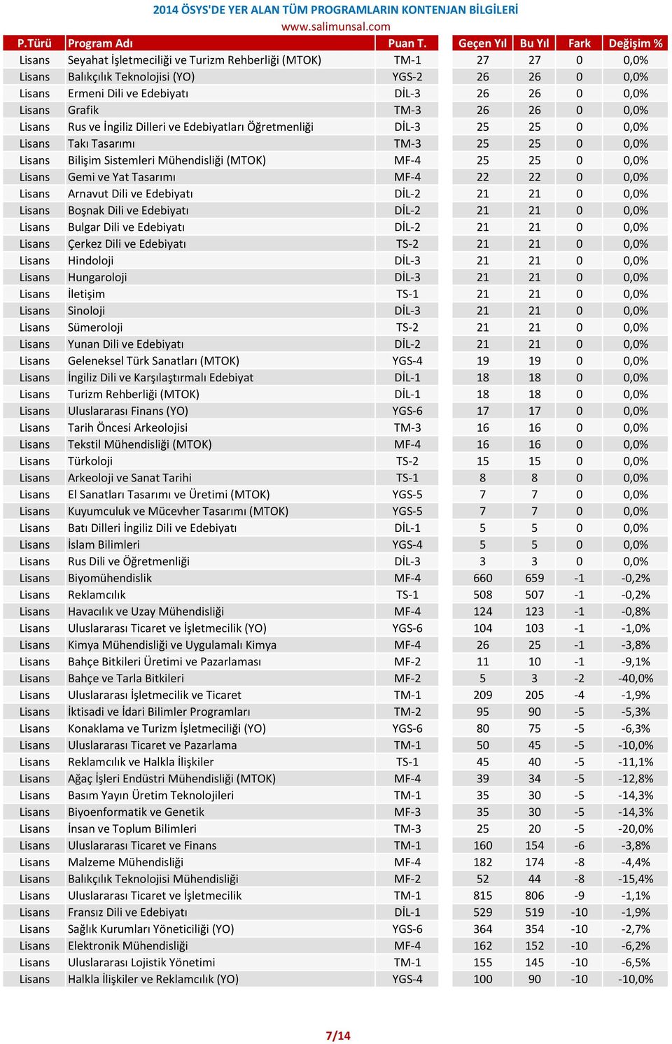 Lisans Gemi ve Yat Tasarımı MF-4 22 22 0 0,0% Lisans Arnavut Dili ve Edebiyatı DİL-2 21 21 0 0,0% Lisans Boşnak Dili ve Edebiyatı DİL-2 21 21 0 0,0% Lisans Bulgar Dili ve Edebiyatı DİL-2 21 21 0 0,0%