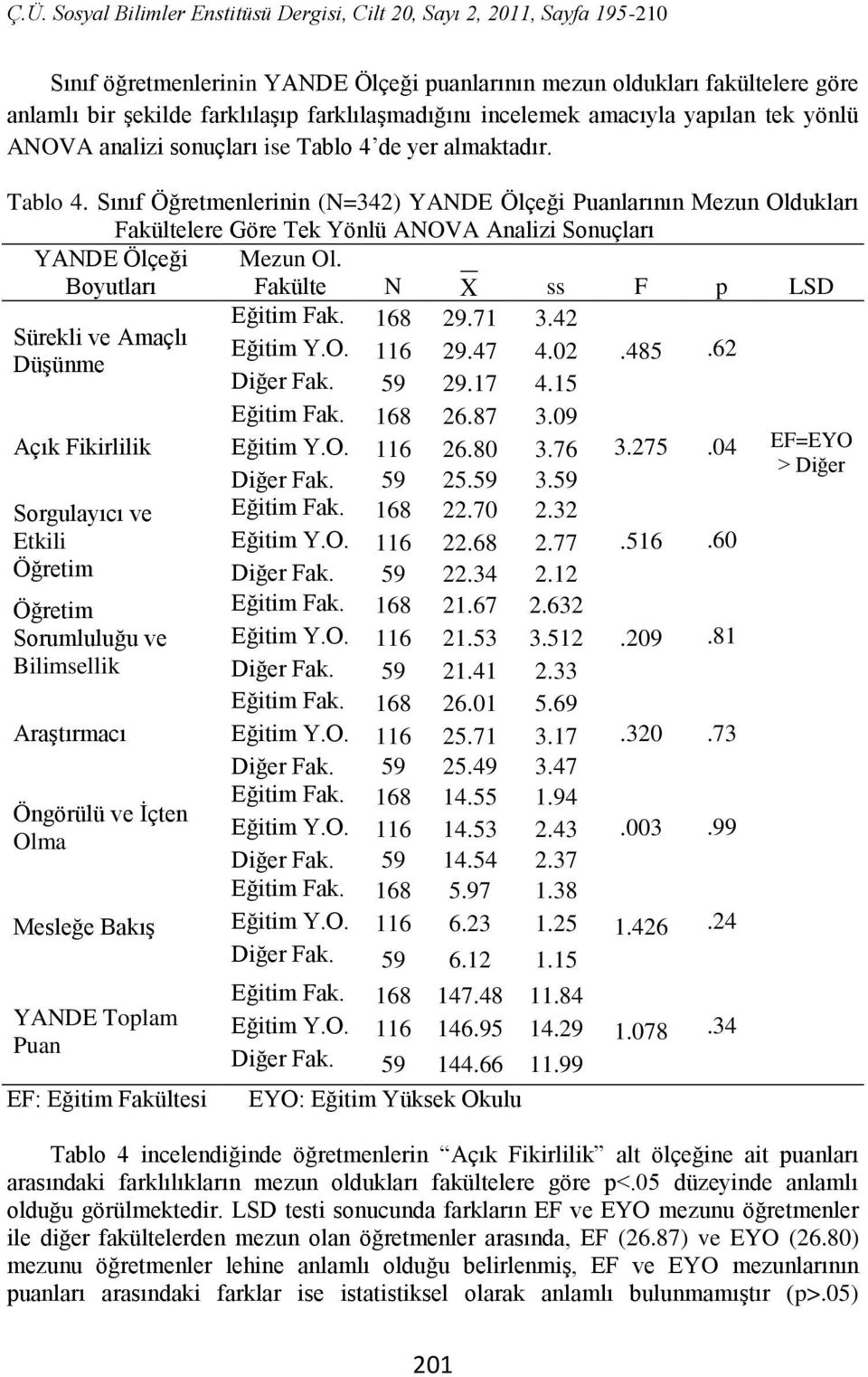 Fakülte N X ss F p LSD Eğitim Fak. 168 29.71 3.42 Sürekli ve Amaçlı Eğitim Y.O. 116 29.47 4.02 Düşünme Diğer Fak. 59 29.17 4.15.485.62 Eğitim Fak. 168 26.87 3.09 Açık Fikirlilik Eğitim Y.O. 116 26.