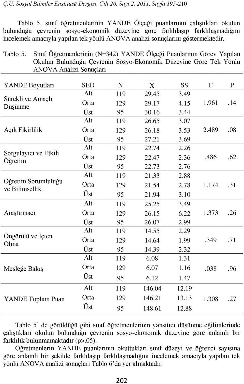 Sınıf Öğretmenlerinin (N=342) YANDE Ölçeği Puanlarının Görev Yapılan Okulun Bulunduğu Çevrenin Sosyo-Ekonomik Düzeyine Göre Tek Yönlü ANOVA Analizi Sonuçları YANDE Boyutları SED N X SS F P Alt 119 29.