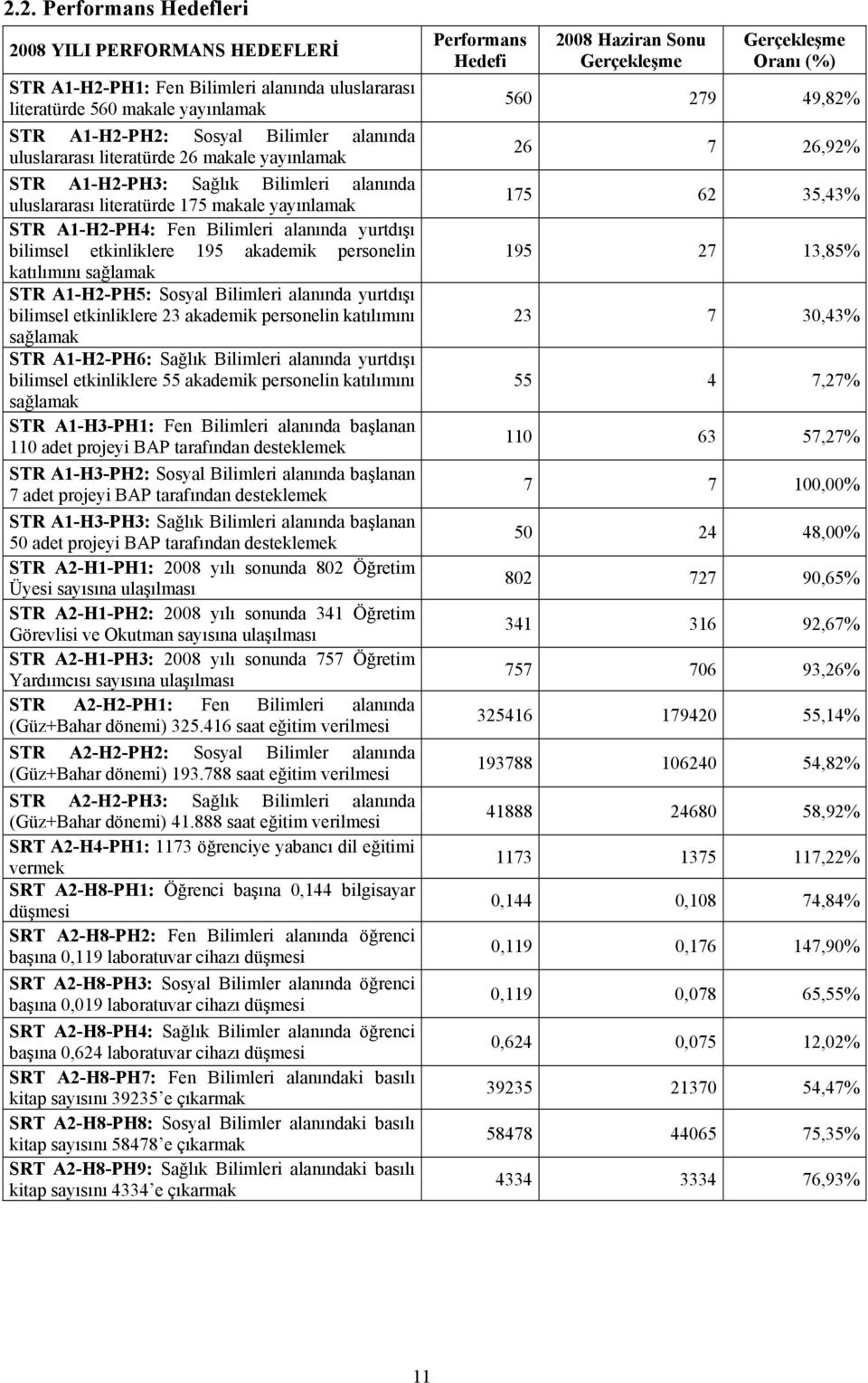 akademik personelin katılımını sağlamak STR A1-H2-PH5: Sosyal Bilimleri alanında yurtdışı bilimsel etkinliklere 23 akademik personelin katılımını sağlamak STR A1-H2-PH6: Sağlık Bilimleri alanında