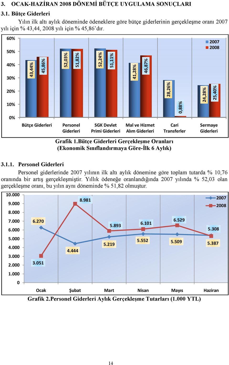 Giderleri Cari Transferler Sermaye Giderleri Grafik 1.Bütçe Giderleri Gerçekleşmee Oranları (Ekonomik Sınıflandırmaya Göre-İlk 6 Aylık) 3.1.1. Personel Giderleri Personel giderlerinde yılınınn ilk altı aylık dönemine göre toplam tutarda % 10,76 oranında bir artış gerçekleşmiştir.