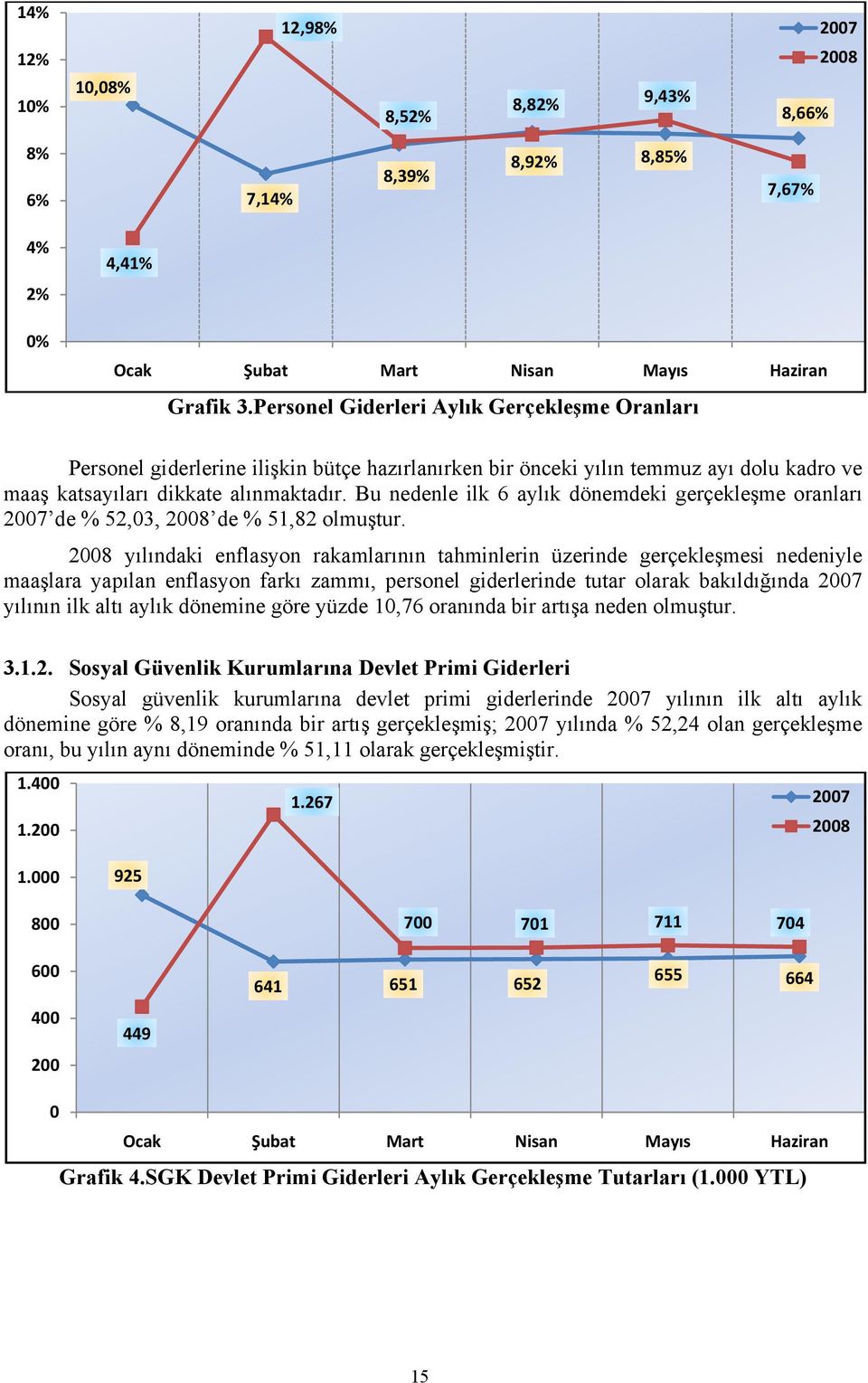 Bu nedenle ilk 6 aylık dönemdeki gerçekleşme oranlarıı de % 52,03, de % 51,82 olmuştur.