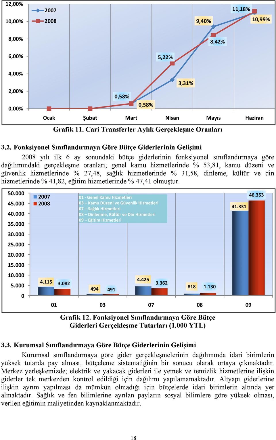 53,,81, kamu düzeni ve güvenlik hizmetlerinde % 27,48, sağlık hizmetlerinde % 31,58, dinleme, kültür ve din hizmetlerinde % 41,82, eğitim hizmetlerinde % 47,41 olmuştur. 50.0000 45.0000 40.0000 35.