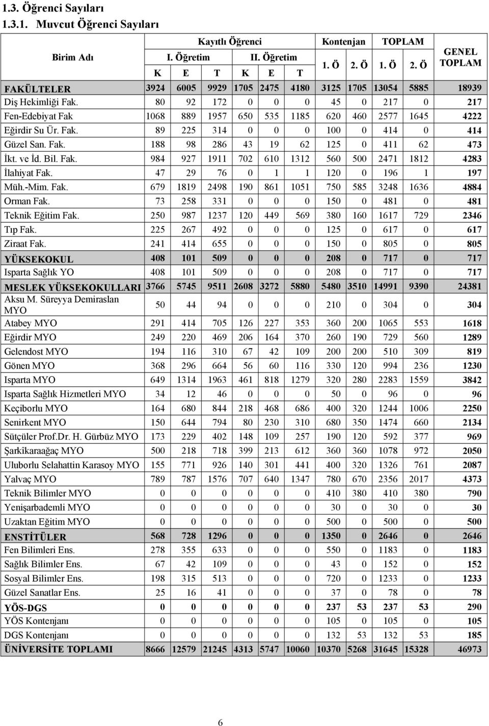 80 92 172 0 0 0 45 0 217 0 217 Fen-Edebiyat Fak 1068 889 1957 650 535 1185 620 460 2577 1645 4222 Eğirdir Su Ür. Fak. 89 225 314 0 0 0 100 0 414 0 414 Güzel San. Fak. 188 98 286 43 19 62 125 0 411 62 473 İkt.