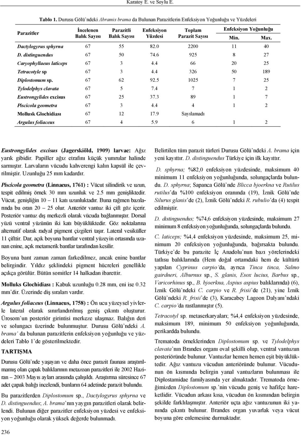 Parazit Sayısı Min. Max. Dactylogyrus sphyrna 67 55 82.0 2200 11 40 D. distinguendus 67 50 74.6 925 8 27 Caryophyllaeus laticeps 67 3 4.4 66 20 25 Tetracotyle sp 67 3 4.4 326 50 189 Diplostomum sp.