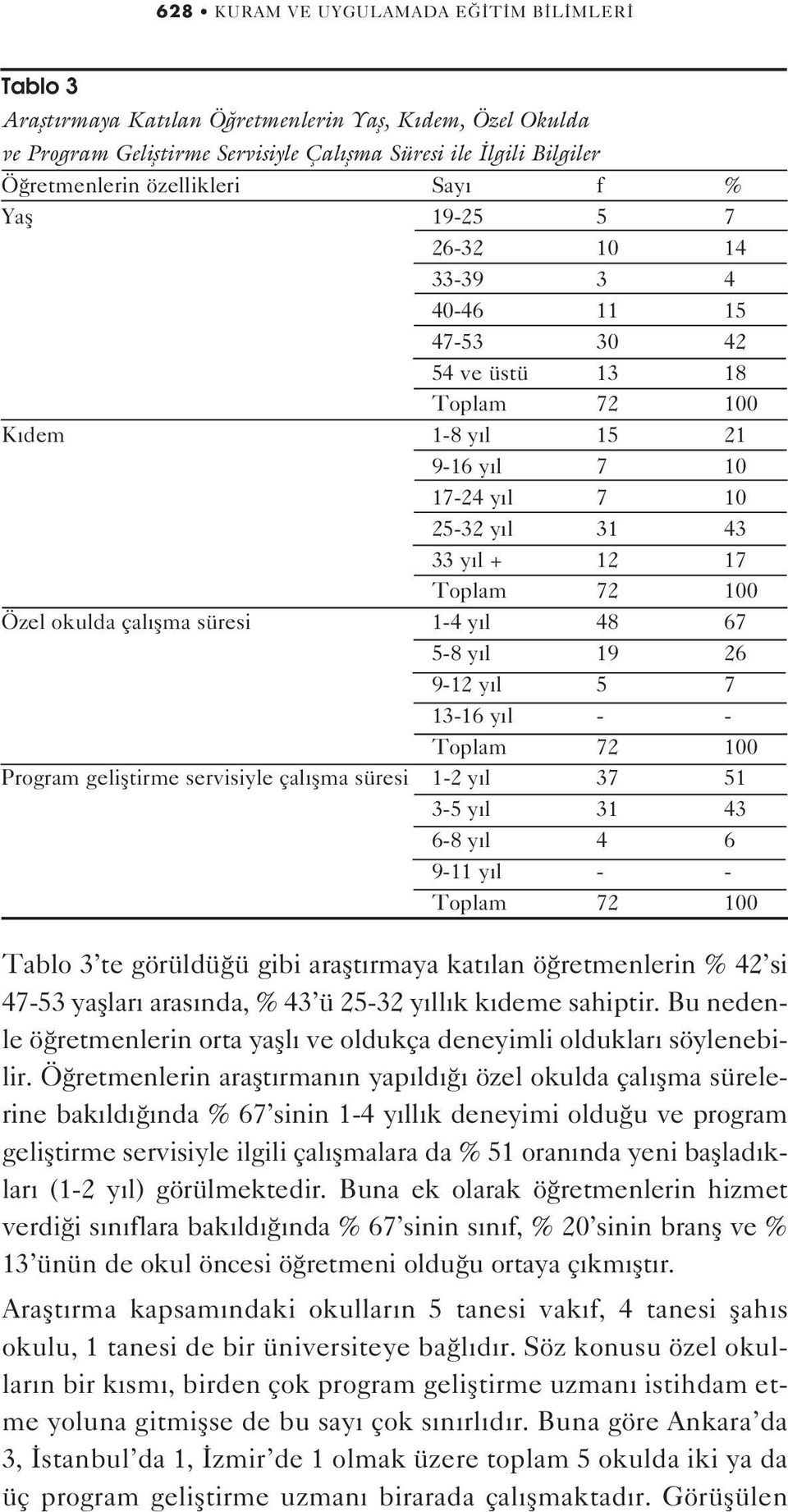 72 100 Özel okulda çal flma süresi 1-4 y l 48 67 5-8 y l 19 26 9-12 y l 5 7 13-16 y l - - Toplam 72 100 Program gelifltirme servisiyle çal flma süresi 1-2 y l 37 51 3-5 y l 31 43 6-8 y l 4 6 9-11 y l